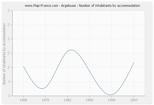 Argelouse : Number of inhabitants by accommodation