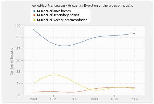 Arjuzanx : Evolution of the types of housing