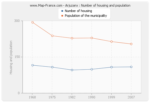 Arjuzanx : Number of housing and population