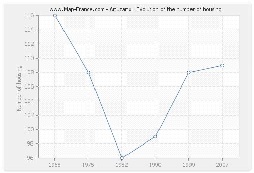 Arjuzanx : Evolution of the number of housing