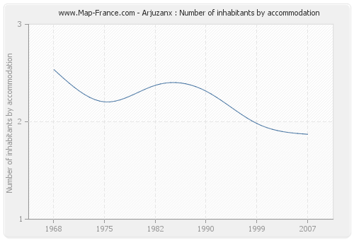 Arjuzanx : Number of inhabitants by accommodation