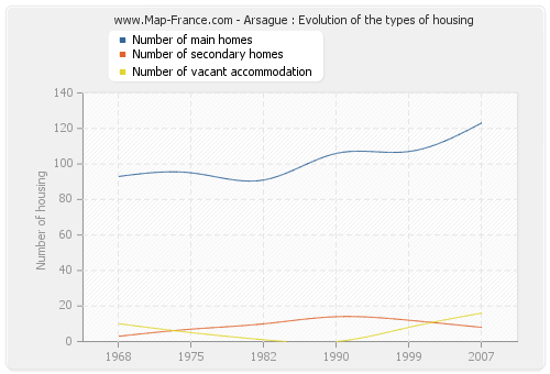 Arsague : Evolution of the types of housing