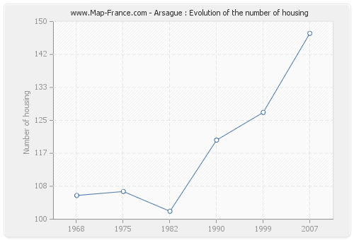 Arsague : Evolution of the number of housing