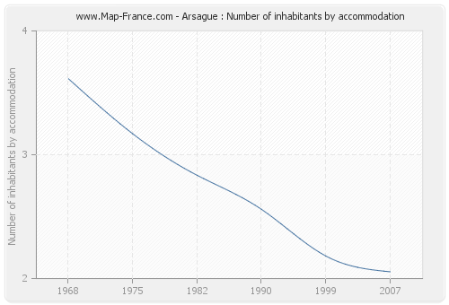 Arsague : Number of inhabitants by accommodation