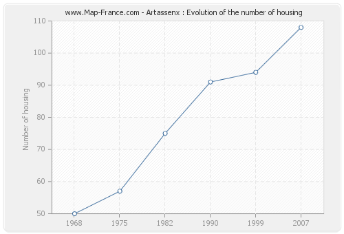 Artassenx : Evolution of the number of housing