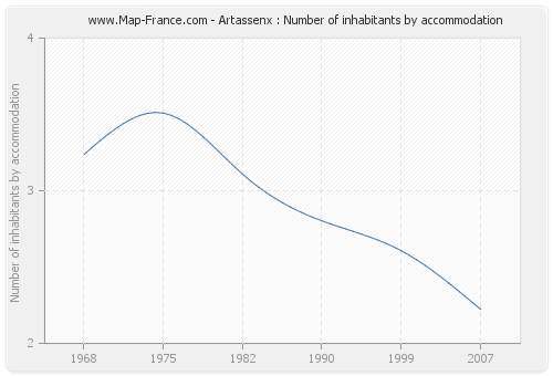 Artassenx : Number of inhabitants by accommodation