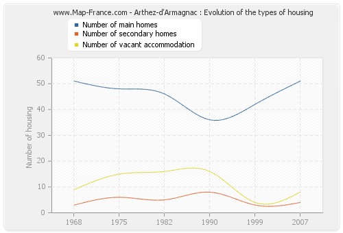 Arthez-d'Armagnac : Evolution of the types of housing
