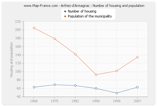 Arthez-d'Armagnac : Number of housing and population