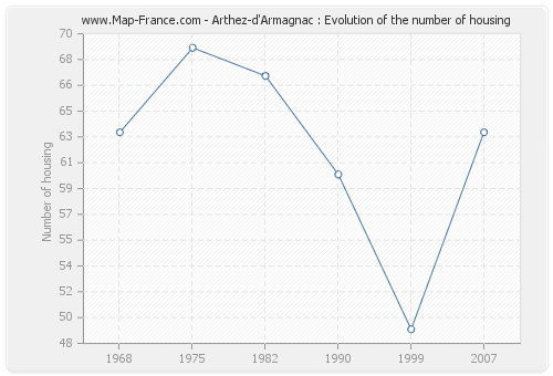 Arthez-d'Armagnac : Evolution of the number of housing
