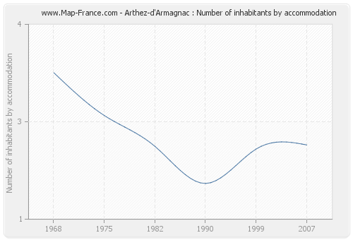 Arthez-d'Armagnac : Number of inhabitants by accommodation