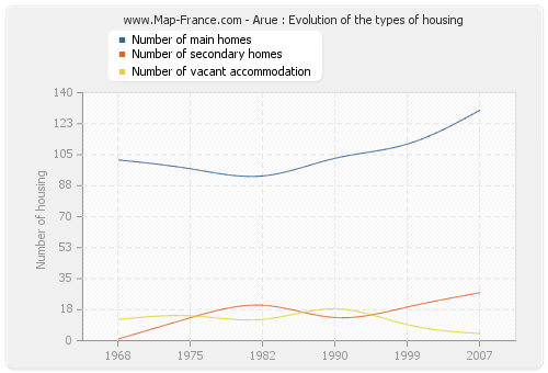 Arue : Evolution of the types of housing