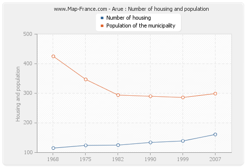 Arue : Number of housing and population