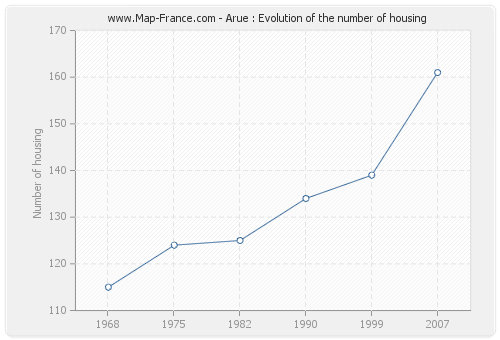 Arue : Evolution of the number of housing