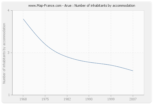 Arue : Number of inhabitants by accommodation