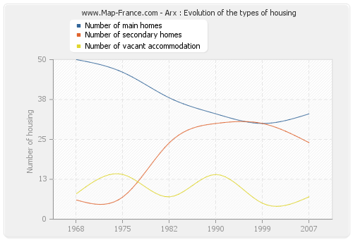 Arx : Evolution of the types of housing