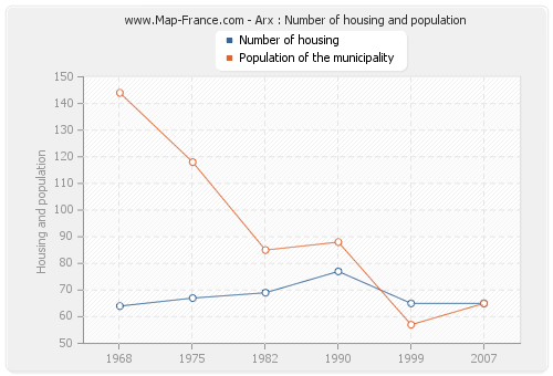 Arx : Number of housing and population