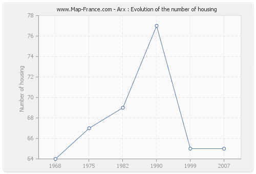 Arx : Evolution of the number of housing