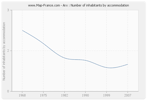 Arx : Number of inhabitants by accommodation