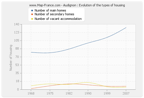 Audignon : Evolution of the types of housing