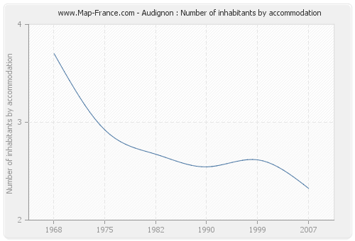 Audignon : Number of inhabitants by accommodation