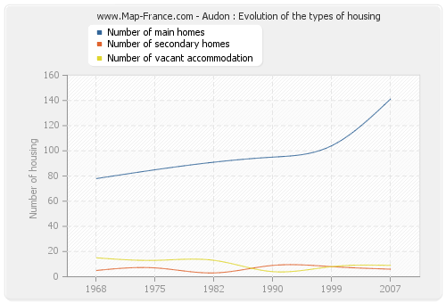 Audon : Evolution of the types of housing