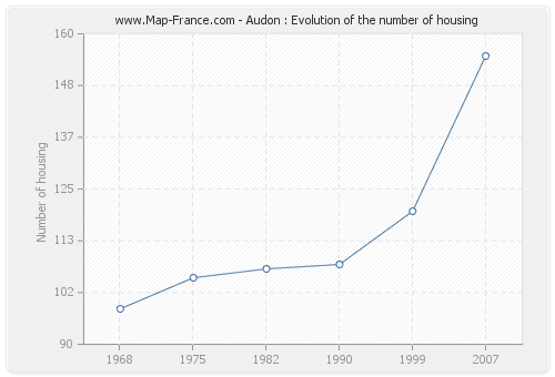 Audon : Evolution of the number of housing