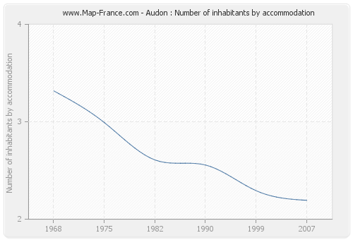 Audon : Number of inhabitants by accommodation