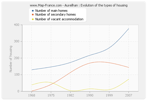 Aureilhan : Evolution of the types of housing
