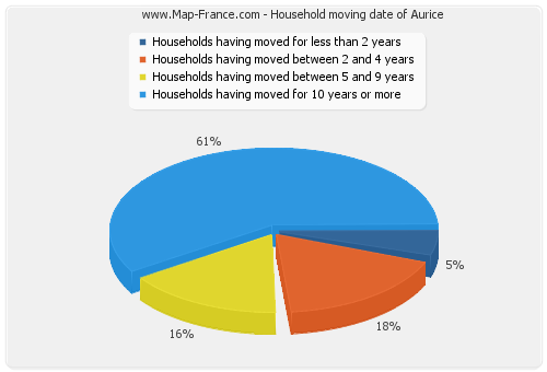 Household moving date of Aurice