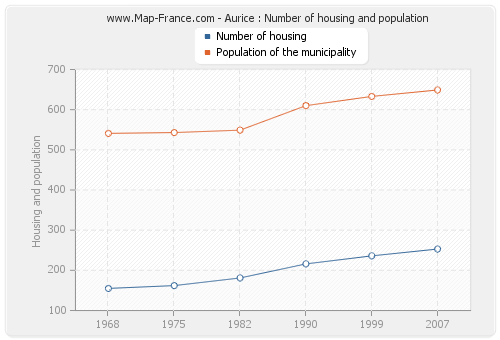 Aurice : Number of housing and population