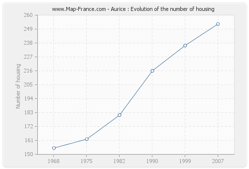 Aurice : Evolution of the number of housing