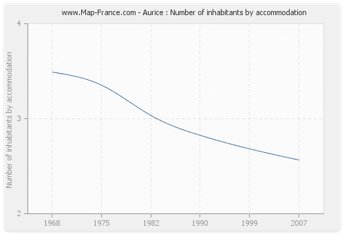 Aurice : Number of inhabitants by accommodation