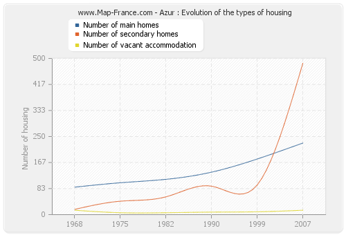 Azur : Evolution of the types of housing