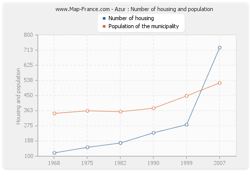 Azur : Number of housing and population