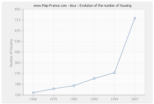 Azur : Evolution of the number of housing