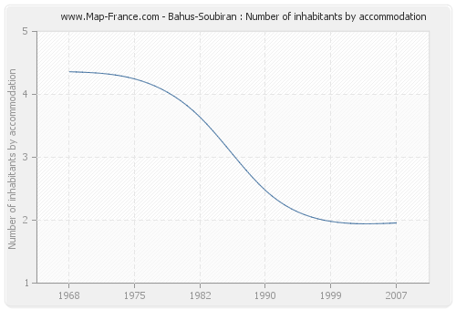 Bahus-Soubiran : Number of inhabitants by accommodation