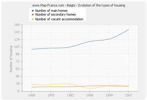 Baigts : Evolution of the types of housing