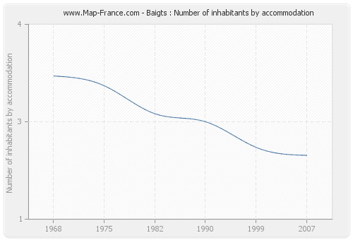 Baigts : Number of inhabitants by accommodation