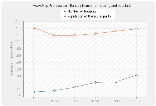 Banos : Number of housing and population
