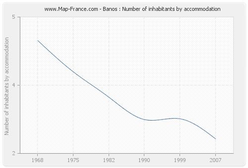 Banos : Number of inhabitants by accommodation
