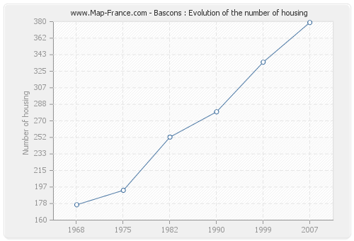 Bascons : Evolution of the number of housing