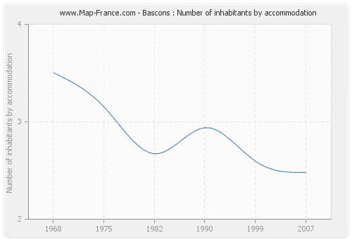 Bascons : Number of inhabitants by accommodation