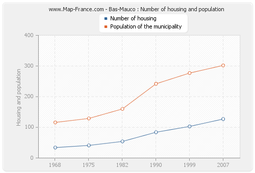 Bas-Mauco : Number of housing and population