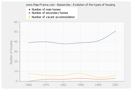 Bassercles : Evolution of the types of housing