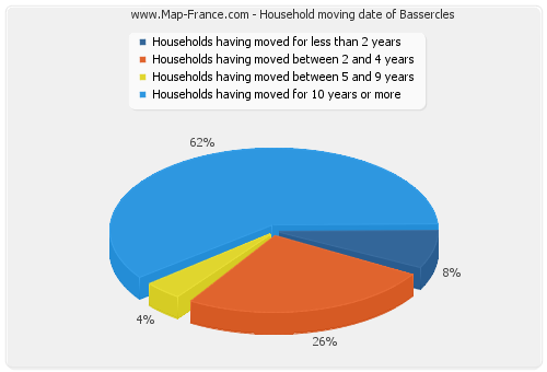 Household moving date of Bassercles