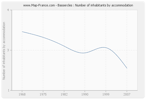 Bassercles : Number of inhabitants by accommodation