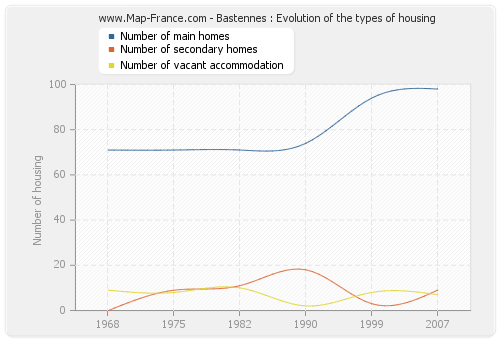Bastennes : Evolution of the types of housing