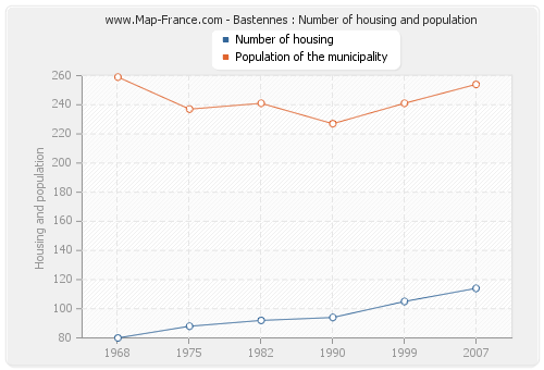 Bastennes : Number of housing and population