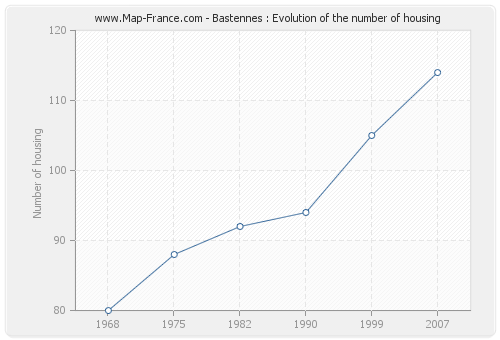 Bastennes : Evolution of the number of housing