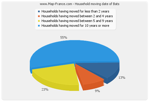 Household moving date of Bats